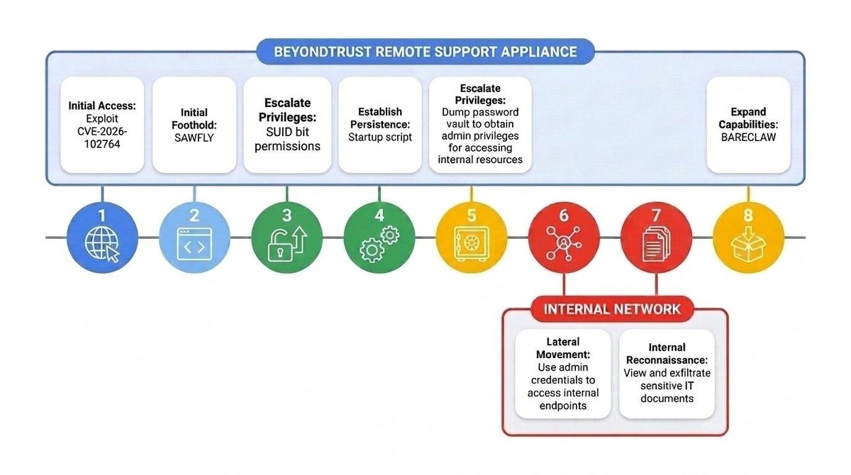 cr3ghost's tweet photo. This @BeyondTrust incident is worth reading, especially if you work in detection engineering or threat hunting.

@Mandiant says ARMORY CASTLE exploited CVE-2026-102764 in BeyondTrust Remote Support as a zero-day.

Post-exploitation got ugly:

- SAWFLY PHP webshell
- Service account -> root
- Attempted credential vault extraction
- Persistent passwordless root access
- Systematic log deletion
- BARECLAW WebSocket/SOCKS5 tunneler
- Admin session abuse
- Pivoting into downstream systems

But the part defenders should read twice:

BeyondTrust says its sensors fired high-severity alerts in real time when the actor escalated privileges.

A third-party automated triage system closed them as false positives.

Their separate threat-intelligence-driven hunting pipeline later surfaced the activity.

That is such an important detection engineering lesson.

Having telemetry and alerts is only part of the job. You still need strong detection engineering, active threat hunting, validation, R&D and people who understand what the adversary is actually doing.

The sensors saw it. The surrounding detection process failed to escalate it.

Excellent research and transparency from the @Mandiant and @BeyondTrust teams.

Mandiant technical analysis:

https://t.co/VKtJNieITB

BeyondTrust incident timeline + BT26-05:
https://t.co/idoCM0s1wX

Patch BT26-05 and read both write-ups.

#ThreatIntel #DetectionEngineering #Infosec