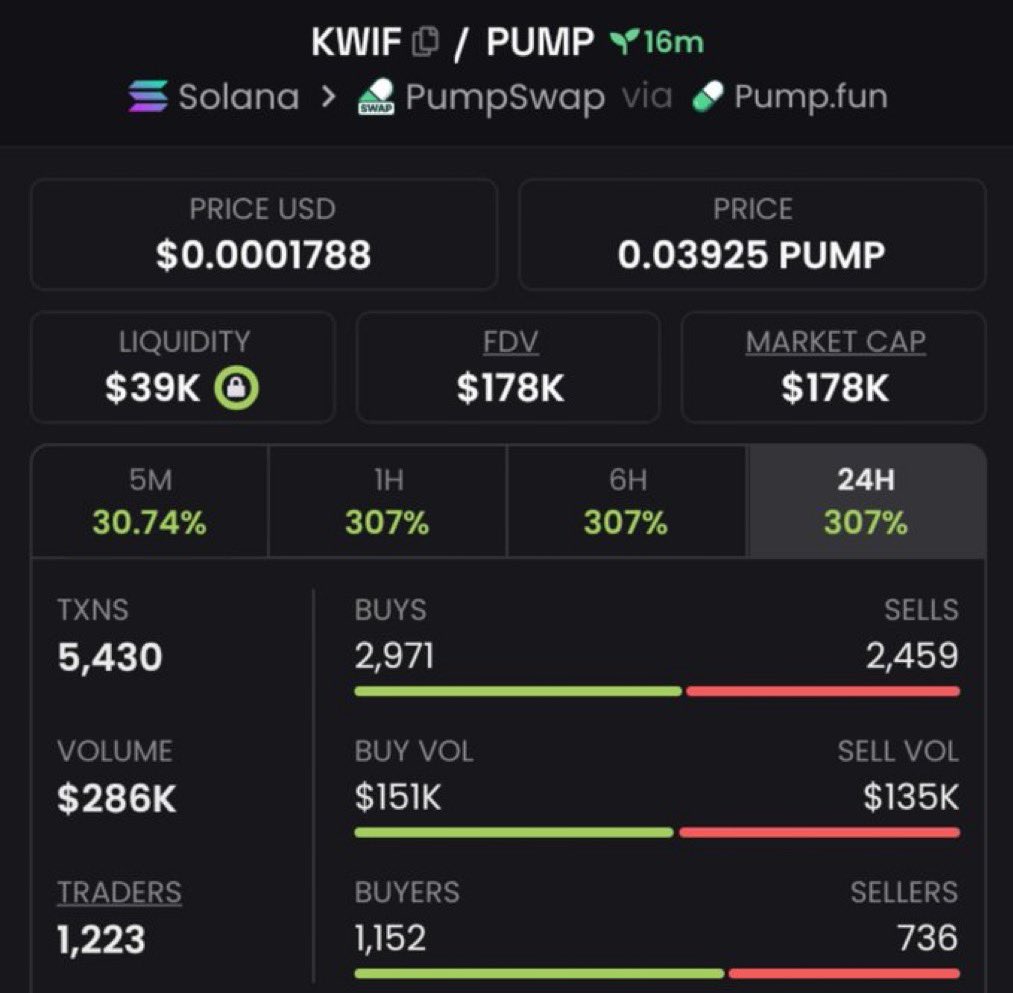 AlphaPulsevw's tweet photo. $KWIF 📈 $44K → $178K MC

4X move from the starting cap. This is why I keep scanning low caps before they get crowded. 👀

Want to see what I’m tracking next? Follow + DM me.

CA: 3NGdM1KZZMscrzNQWVdYWZ2eutnDH7tseKNoWGUMpump

#KWIF #Solana #Memecoin https://t.co/lqpTNT4tK9