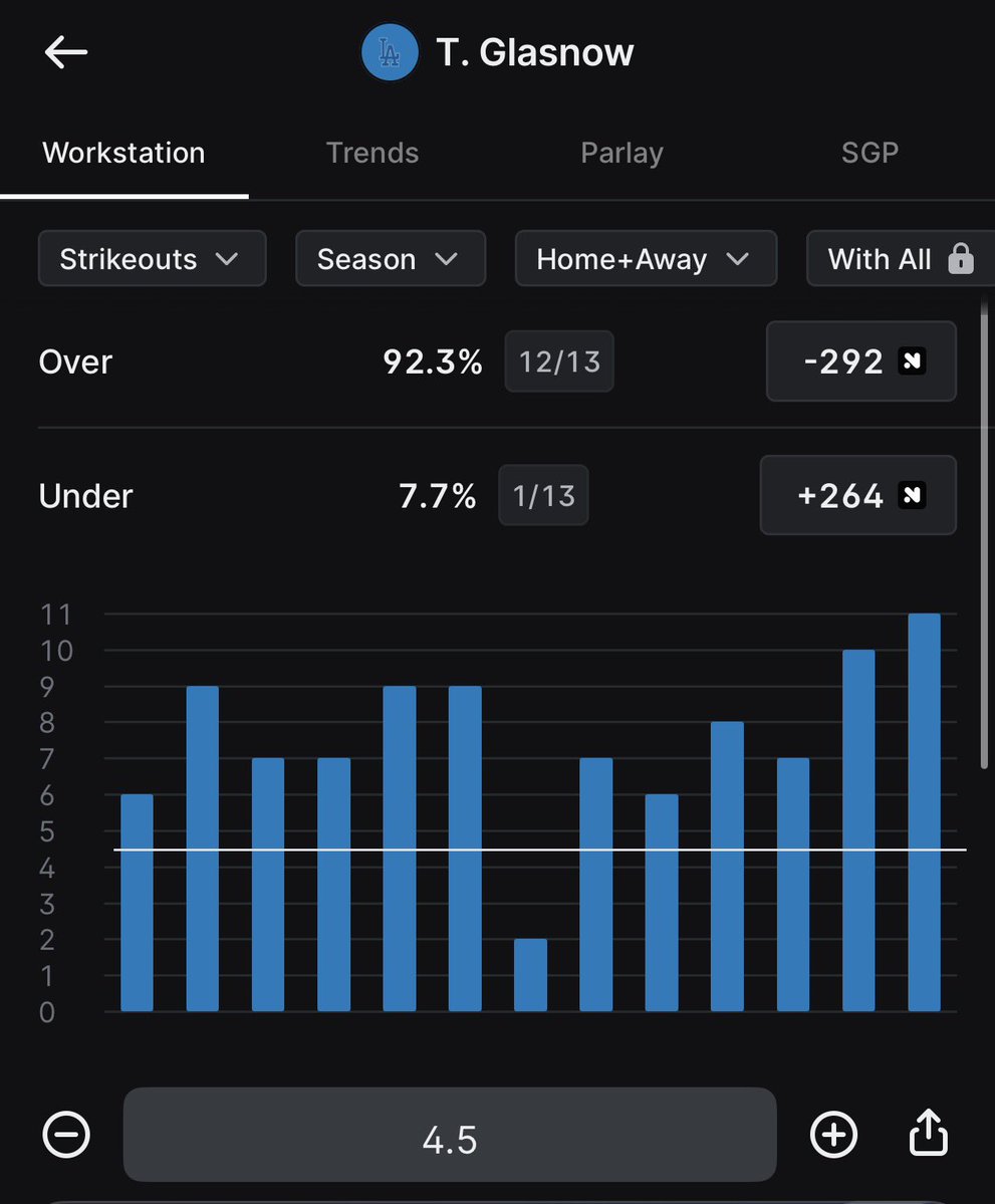 BiLLsMAFiA_FODx's tweet photo. Playing this #MLB #NLCS #SameGameParlay glasnow has 5 kโs in all of his outings this year but 1 and over 6.5 might be risky as the pitching has been very good in this series but I feel like Milwaukeeโs bullpen is very worn down. We will see if fatigue plays a factor or if they donโt pitch their big guys #Gambling๐ #GamblingCommunity #BettingCommunity #Baseball #BettingBaseball