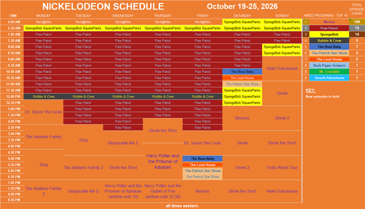 Powersteel_'s tweet photo. Nickelodeon schedule: October 19-25, 2026. Crazy that there's no SpongeBob on weekdays outside 6:30a. Went from airing 5 hours a day to barely airing at all. This network is inconsistant and can make changes like this so suddenly. Also just 14 episodes for the mascot. https://t.co/MKnb6XVR0g