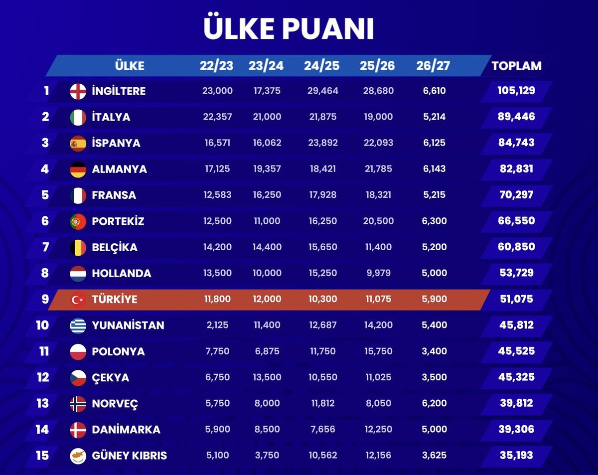 dusuncefutbol's tweet photo. Tamamlanan Avrupa maçlarının ardından oluşan ülke puanı sıralaması👀 https://t.co/VRGndxJIjP