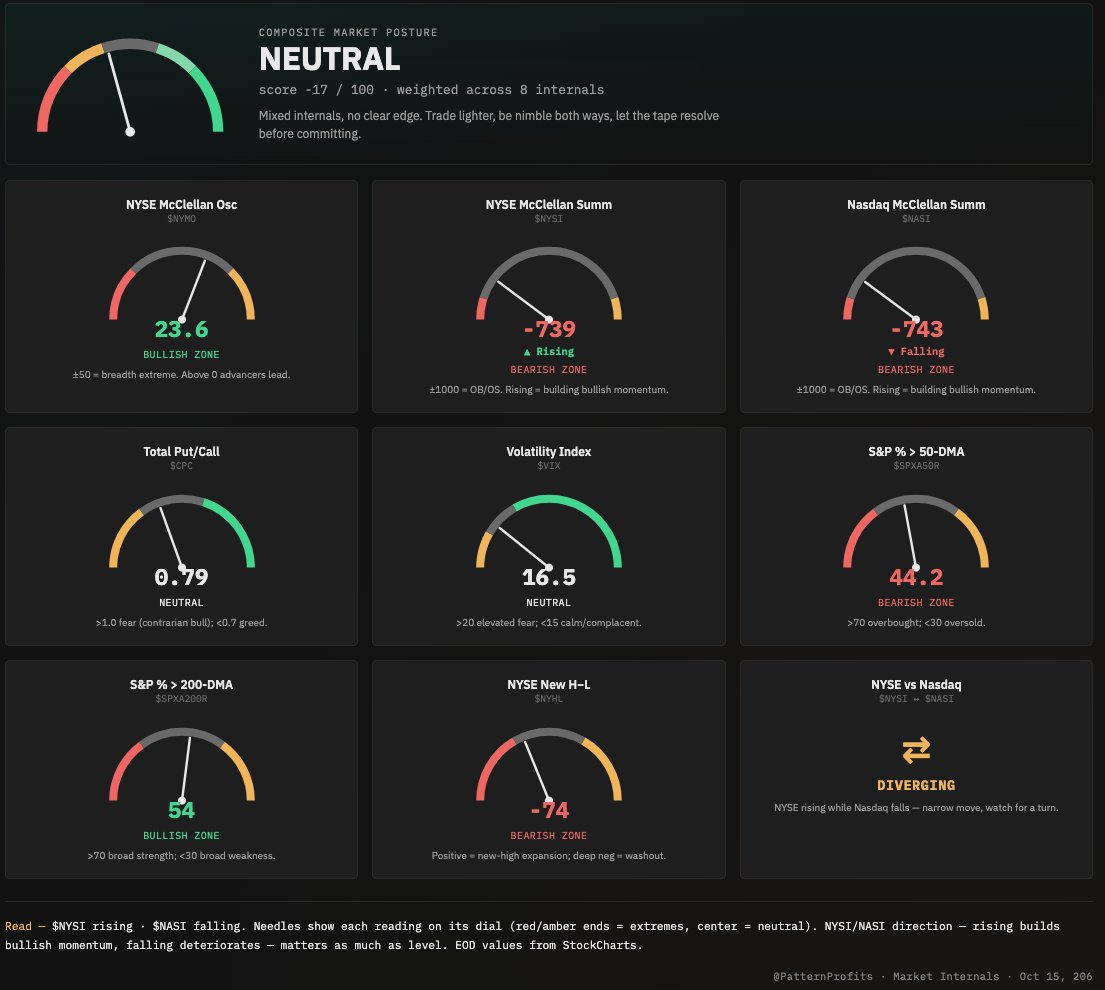 PatternProfits's tweet photo. Market Posture shift to Neutral from Cautious.

"Mixed internals, no clear edge. Trade lighter, be nimble both ways, let the tape resolve before committing."