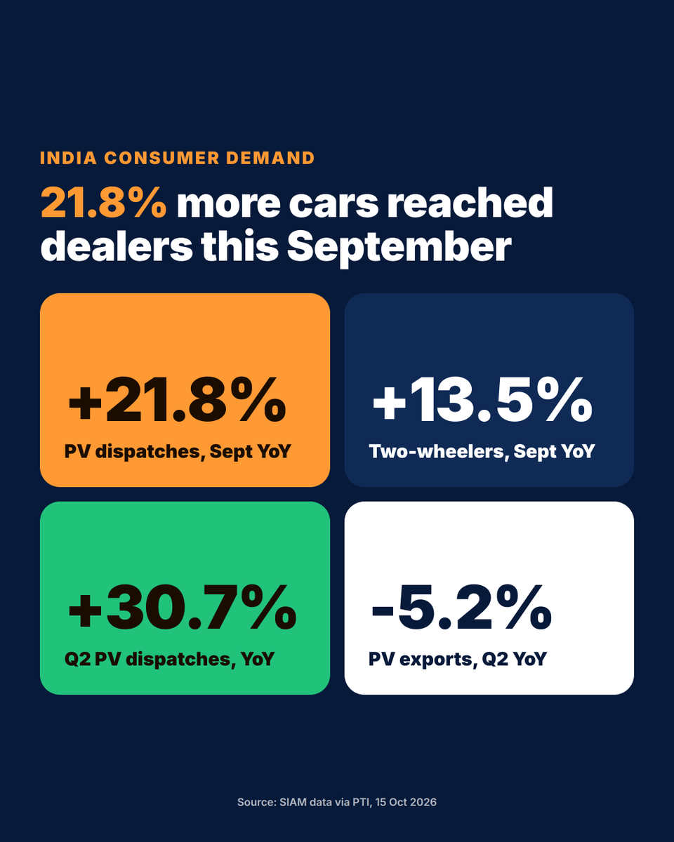 Satyarth's tweet photo. SIAM September: dealers took 21.8% more passenger vehicles (4,54,574 units), two-wheelers +13.5%, three-wheelers +16%. Q2 PV dispatches +30.7%, H1 +28.3%. The drag: exports -5.2% on West Asia logistics. GST 2.0 affordability and festive stocking did the lifting. #IndiaAutos https://t.co/QfKScdY8pk