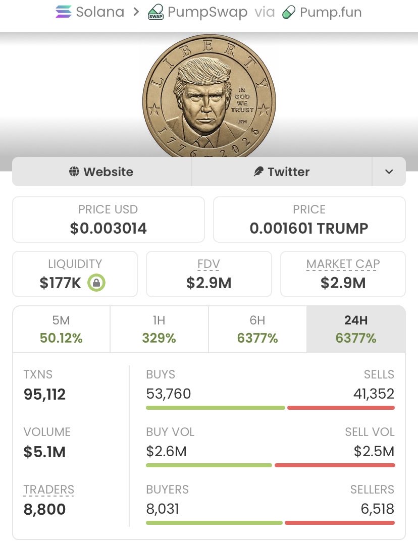SOL_ALPHA_T01's tweet photo. #1 delivers an epic performance
Surging from $2.4k to $2.9M market cap, it's already up 1,208x and the potential still looks strong!
A massive win for my copy traders!

Ca: 2bCCHQadi4QeHWPKG3w13siCyWWQPgkFtniouTqVpump https://t.co/9rooGUfkyi