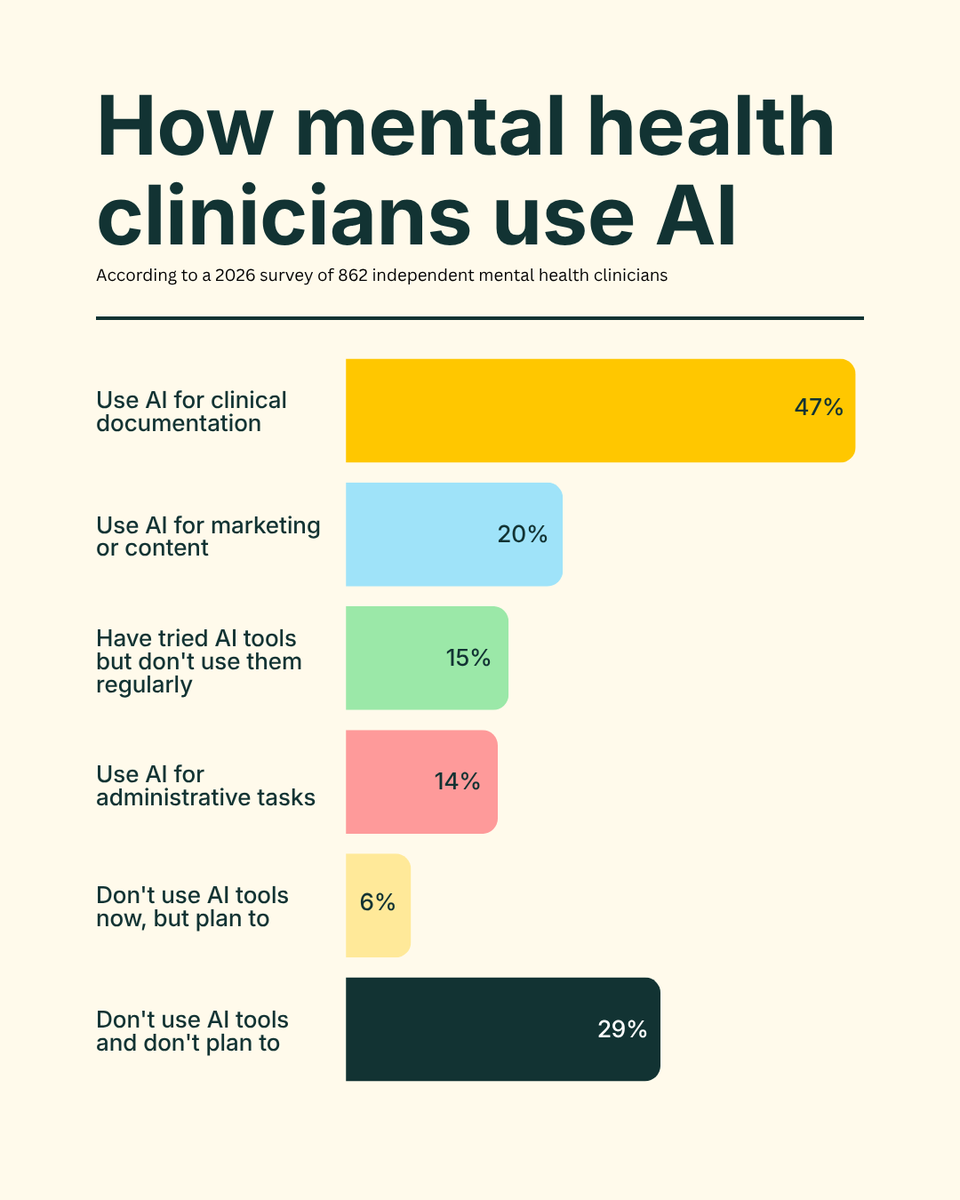 simplepractice's tweet photo. How mental health clinicians are using AI in their practice. Where do you fall? https://t.co/vWpsffbbQ6