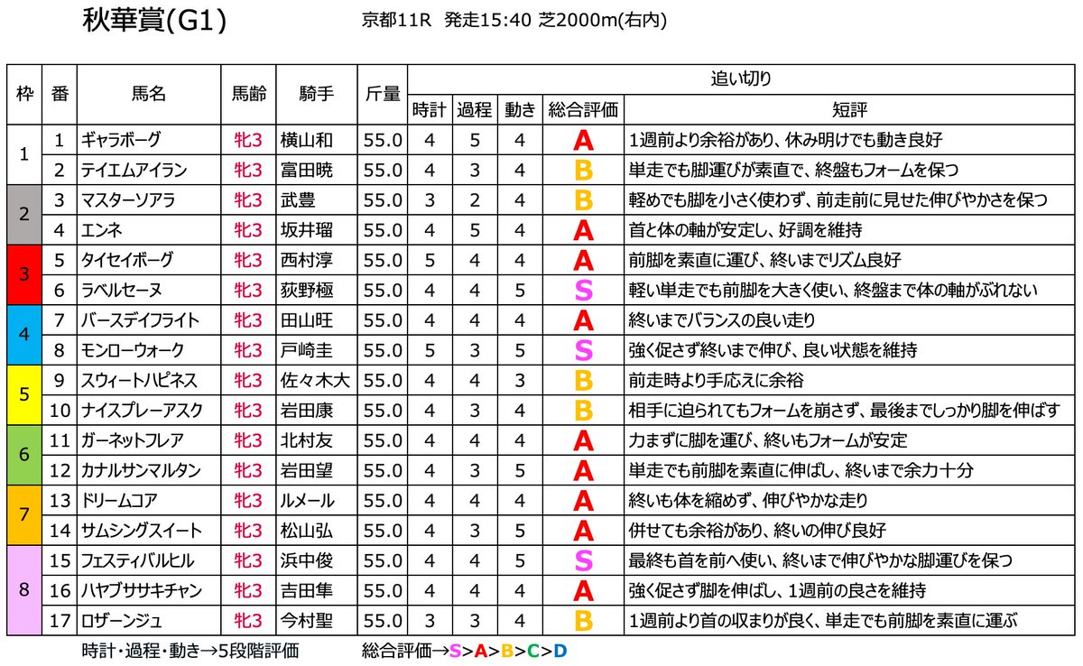 katti_keiba's tweet photo. 秋華賞〈最終追い切り〉

秋華賞(G1)の枠順が確定！
全頭の最終追い切り評価一覧と高評価馬になります！

S評価▼
⑥ラベルセーヌ
⑧モンローウォーク
⑮フェスティバルヒル

A評価▼
①ギャラボーグ
④エンネ
⑤タイセイボーグ
⑦バースデイフライト
⑪ガーネットフレア
⑫カナルサンマルタン
⑬ドリームコア
⑭サムシングスイート
⑯ハヤブササキチャン