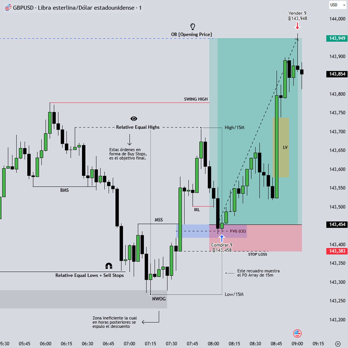 dominickmendano's tweet photo. Complementa con la Killzone del horario de la madrugada para UTC-5 la cual se proyecta la expansión en New York Session

Puedes unirte al Canal de Telegram usando el link del perfil

#trading #trader #tradingforex #innercircletrader #ictconcepts https://t.co/vzEb9hv9gQ