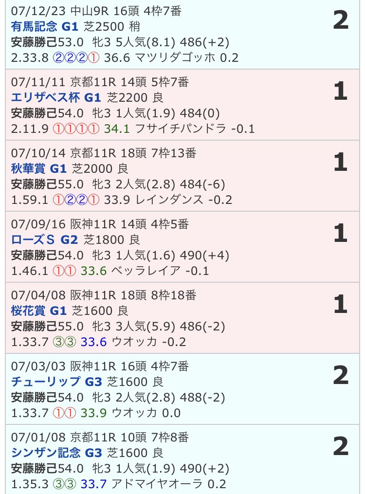 kgm_k46's tweet photo. ベストオブ自然に乗る騎手アンカツ。スピードに逆らわず常に徹底先行。好位差しを試みてアドマイヤオーラに差されたこともありました https://t.co/dx1KuoX9LW
