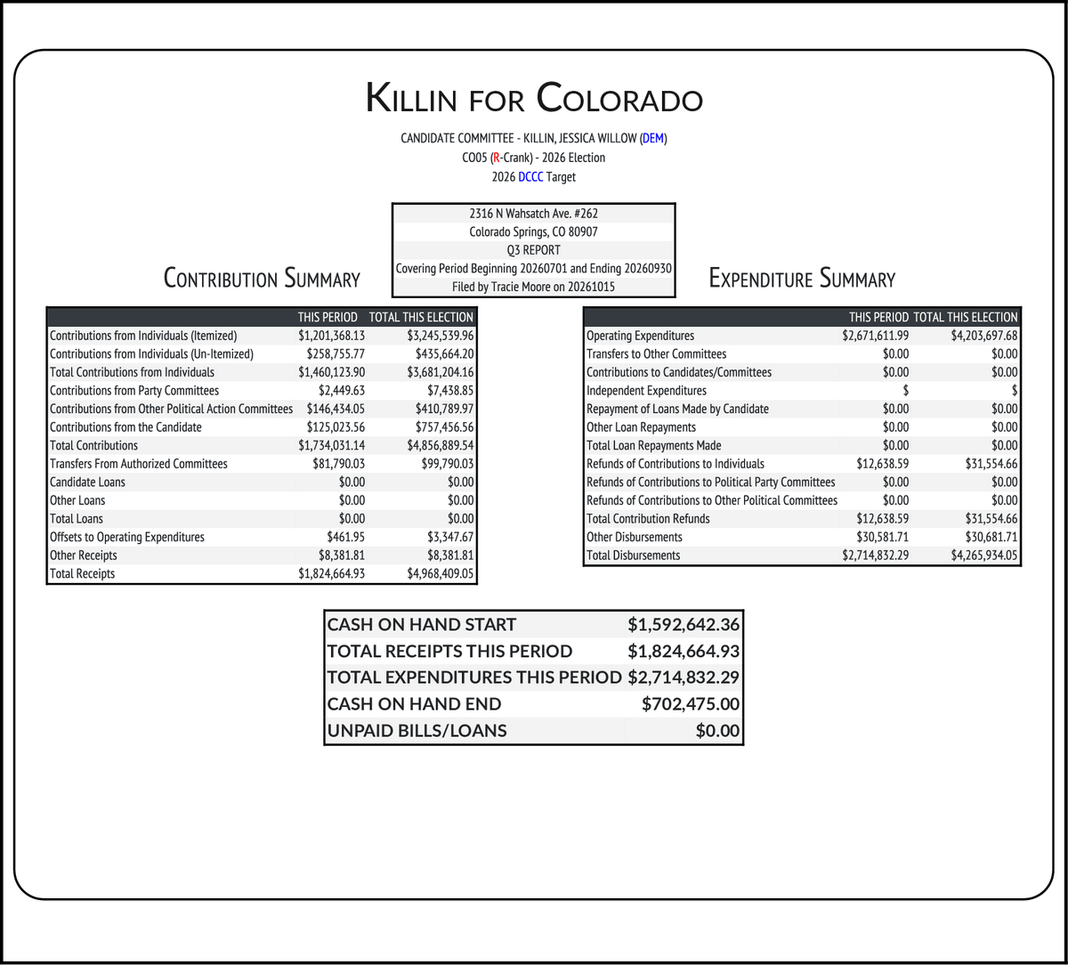 CATargetBot0001's tweet photo. NEW FEC F3
KILLIN, JESSICA WILLOW (DEM) #CO05
RCPT $1,824,665
EXPN $2,714,832
COH $702,475
https://t.co/qwvwUt4nWg https://t.co/Nj5S5XUBPs