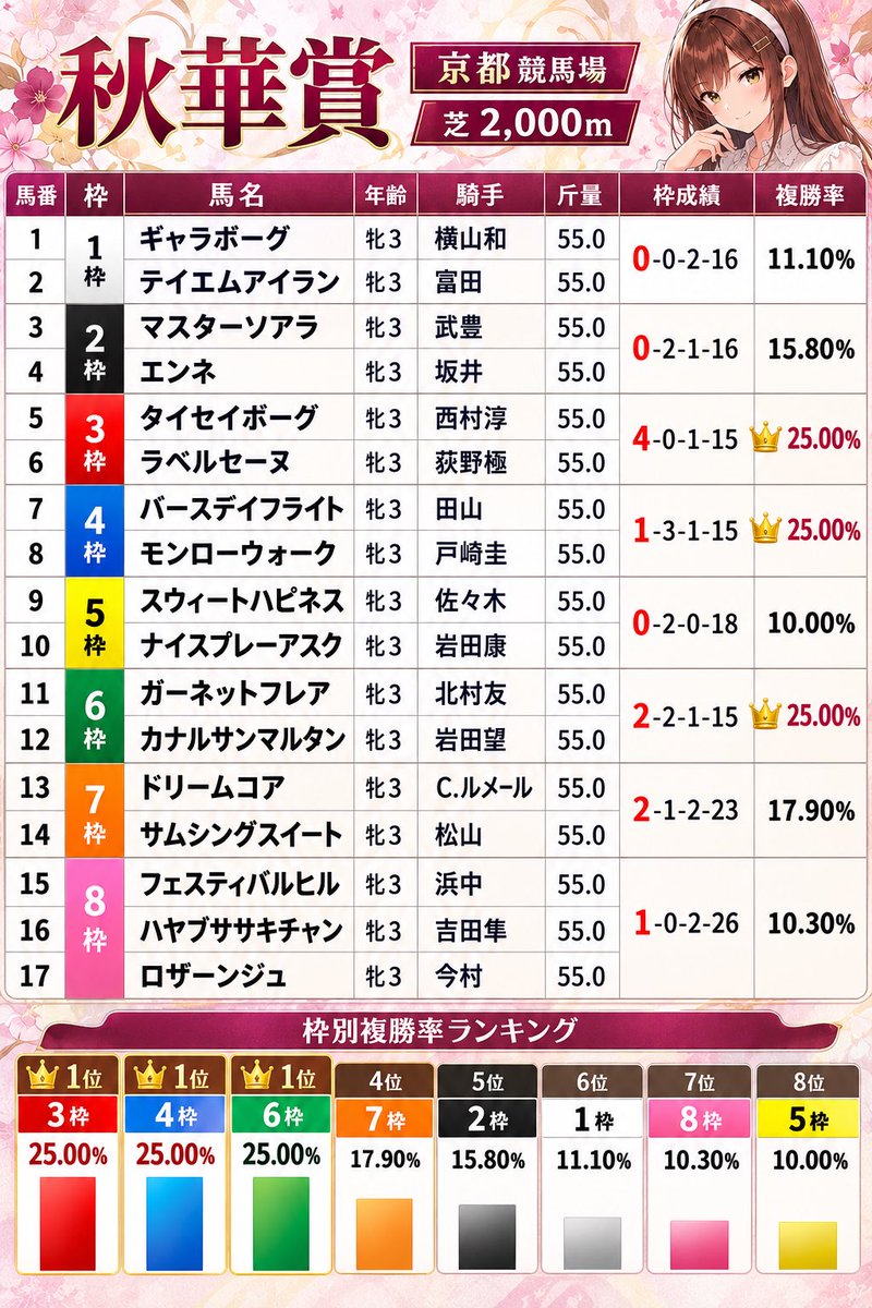iineseny's tweet photo. 🌸 秋華賞の枠順が発表されましたね😊🏇✨

まずは過去10年の枠別データをおさらいしてみましょう📊※阪神開催除く

📊 3枠【4勝・📈複勝率25.0%】

📊 4枠【1勝・📈複勝率25.0%】

📊 6枠【2勝・📈複勝率25.0%】

⚠️ 5枠【0勝・📉複勝率10.0%】

今年の人気どころは…

🌸 モンローウォーク　4枠8番
🌸 ドリームコア　7枠13番
🌸 マスターソアラ　2枠3番

モンローウォークはいいとこに入ったでしょうか👀✨

ちなみに、1番・16番・17番は過去10年3着以内がありません😳

枠順もチェックしながら、予想を楽しみましょう🤭🌸

#秋華賞
#競馬予想