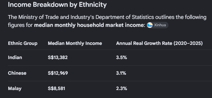 LukeCloud17's tweet photo. Chinese denial and copium. Chinese are historically the most insular culture. Indians learn to adapt against extreme odds. Why can't you make the same argument when Indian origin immigrants still out earn Chinese immigrants in Singapore, a han dominated country: https://t.co/H3DAKF36sg