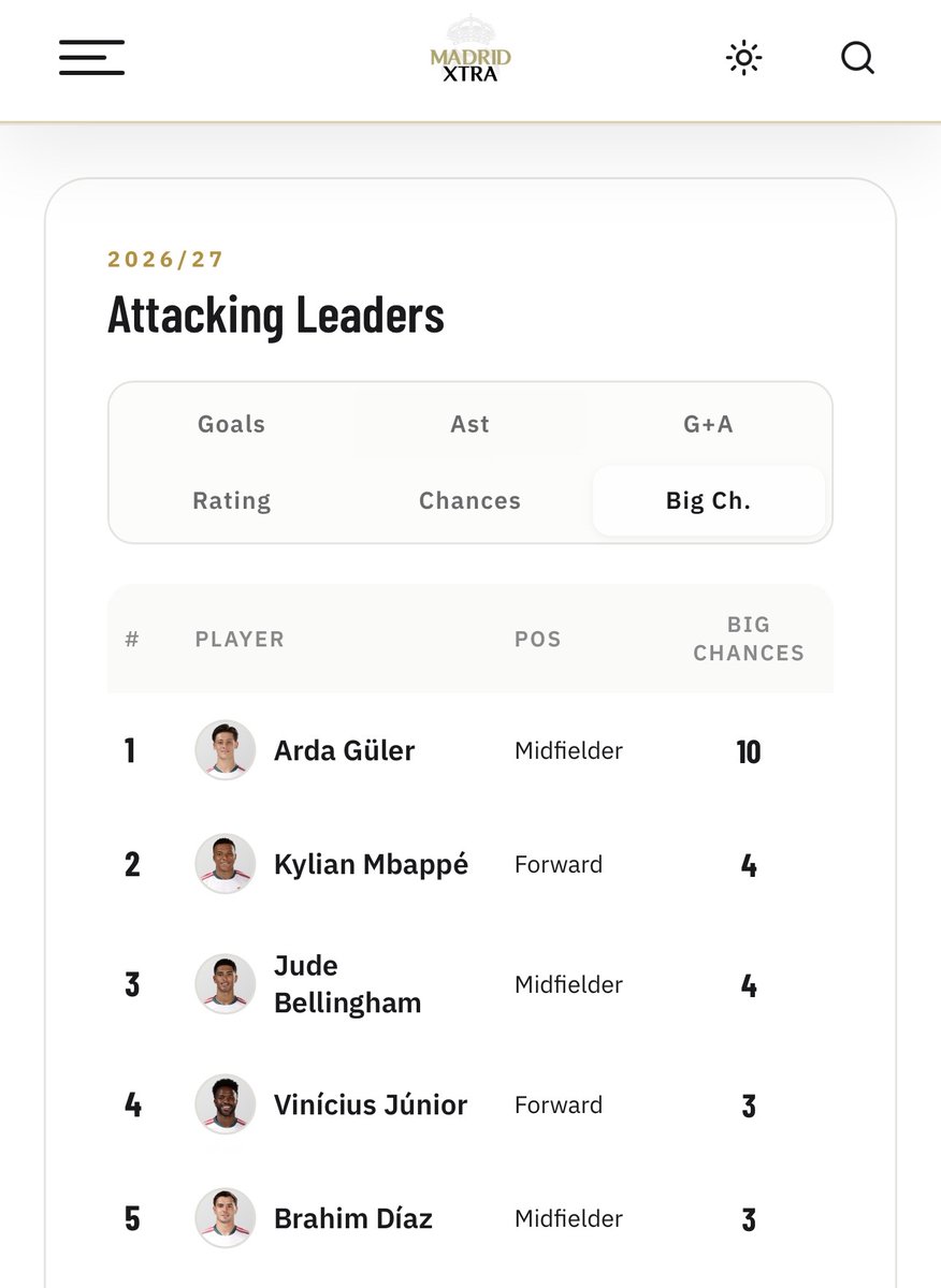 MadridXtra's tweet photo. 🚨 STAT: Arda Güler has created 10 BIG CHANCES for Real Madrid this season.

📲 https://t.co/XKGyzomUiR https://t.co/d8q09iXjDu