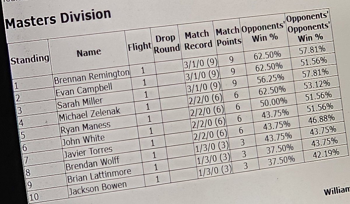pancake_pokemon's tweet photo. Challenge win 1 with the King, 75/??? Champ Poins

Scary round 2 vs Evan, I got Lillie'd into the nuts 💀 round 4 hit Zam and legit did not see a Slowking basically all game, they didn't even but Shaymin down. https://t.co/MPy0vgVOBh
