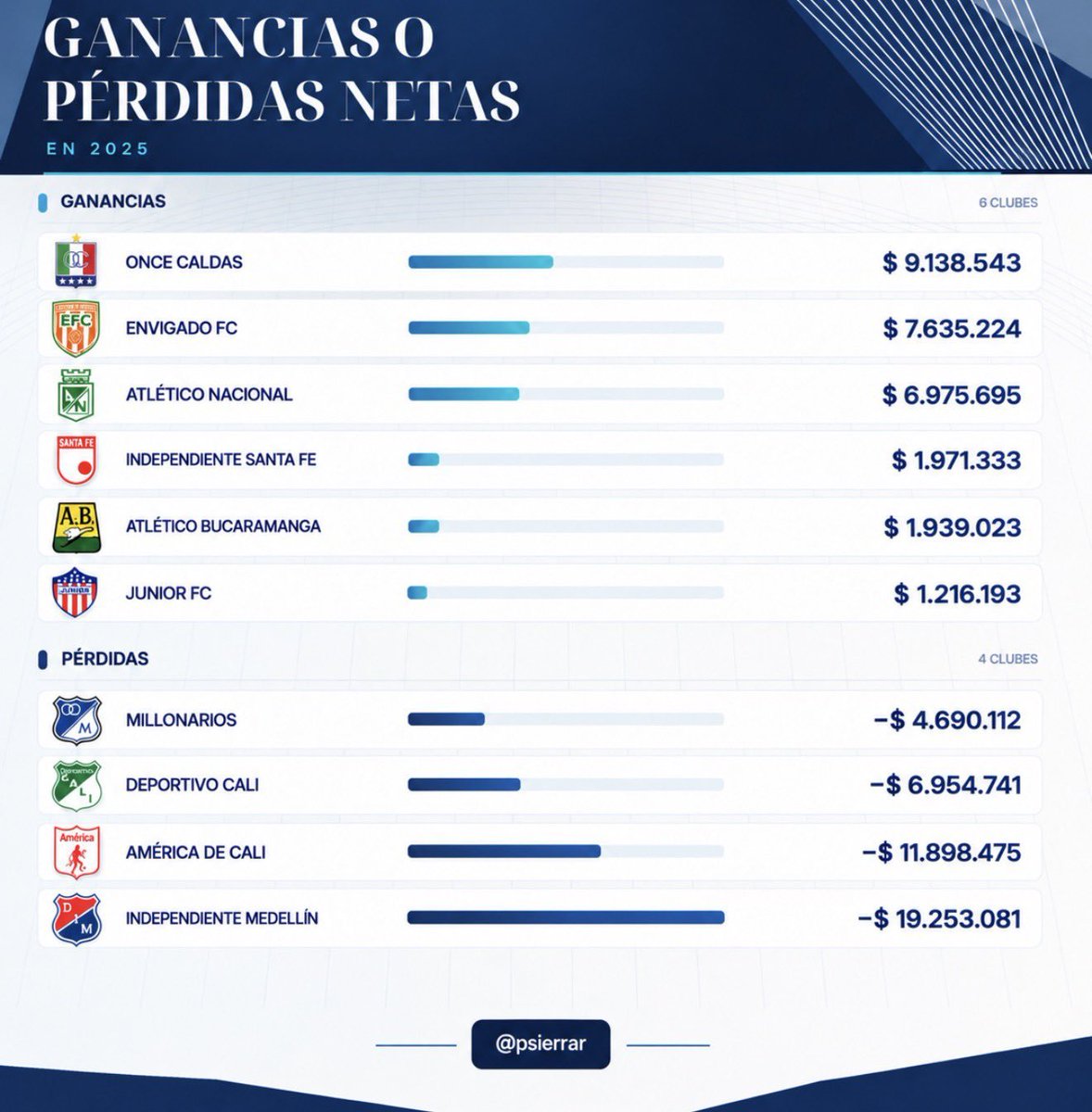 Millos_FC's tweet photo. Pese a los altos ingresos provenientes de la hinchada, Millonarios registró pérdidas en 2025 tras no clasificar a Sudamericana y fracasar en el segundo semestre. 

Interesantes análisis se pueden hacer con esta data 🤔 https://t.co/6oe0lNER1O