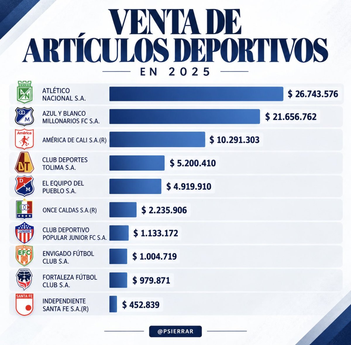Millos_FC's tweet photo. Pese a los altos ingresos provenientes de la hinchada, Millonarios registró pérdidas en 2025 tras no clasificar a Sudamericana y fracasar en el segundo semestre. 

Interesantes análisis se pueden hacer con esta data 🤔 https://t.co/6oe0lNER1O
