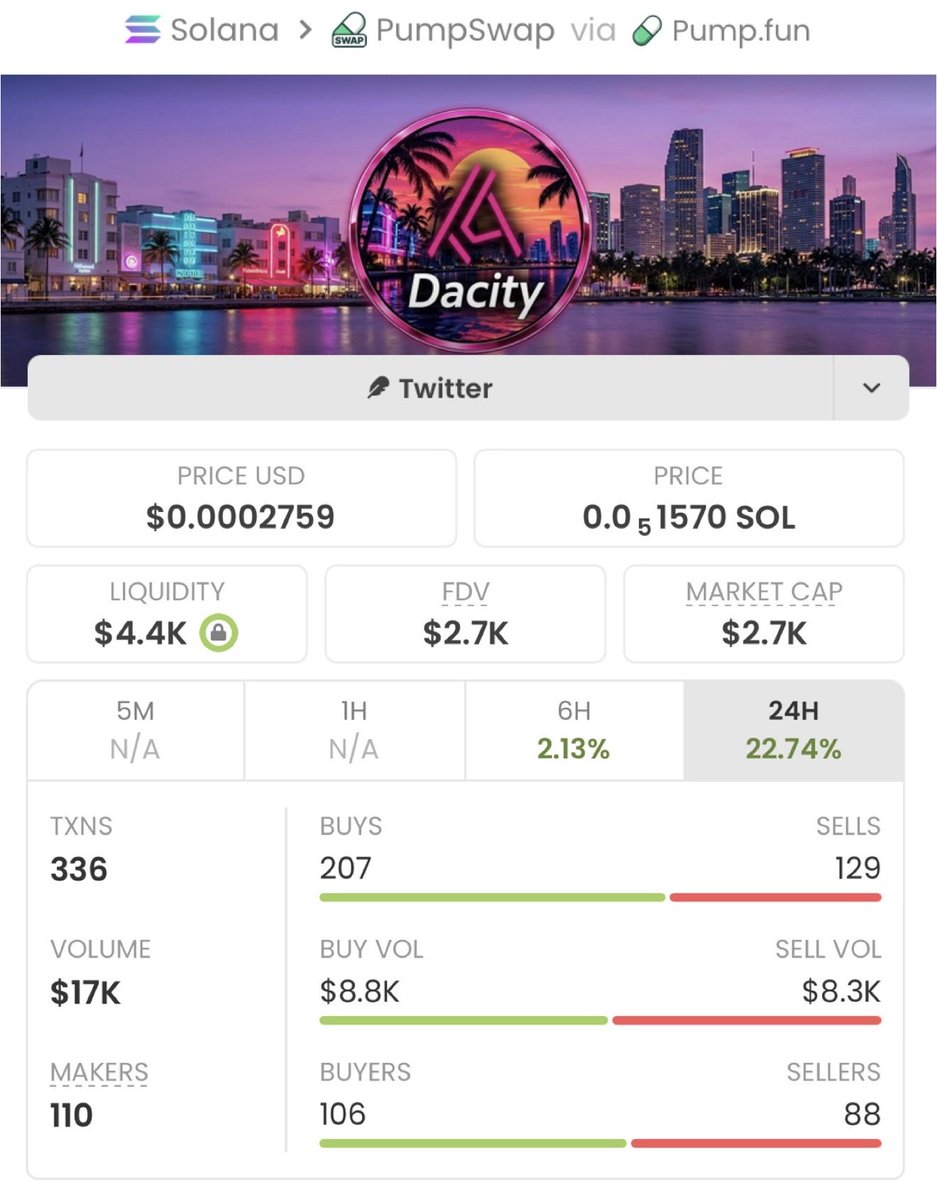 SOL_ALPHA_T01's tweet photo. 🚀 $DACITY just went nuclear
From ~$2.7K MC to $1.9M MC — a clean 703x ⚡️🔥
One of the wildest runs on Solana right now and still holding attention.
Called early in my TG — this is what real timing looks like 🔝

Ca: nxPqZ4F7ux8Vph5NFu25rEP6Kx9Gr1U6Fmj36Rjpump https://t.co/CckfJCqvEa