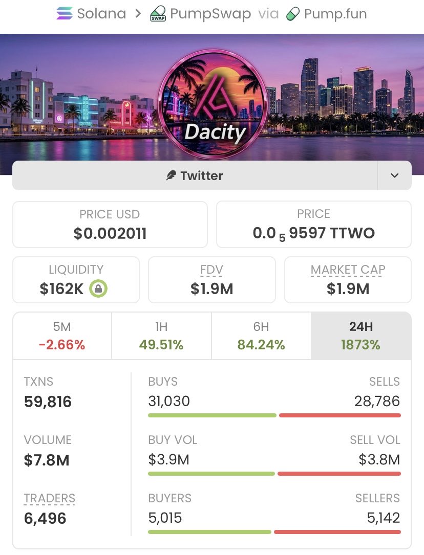 SOL_ALPHA_T01's tweet photo. 🚀 $DACITY just went nuclear
From ~$2.7K MC to $1.9M MC — a clean 703x ⚡️🔥
One of the wildest runs on Solana right now and still holding attention.
Called early in my TG — this is what real timing looks like 🔝

Ca: nxPqZ4F7ux8Vph5NFu25rEP6Kx9Gr1U6Fmj36Rjpump https://t.co/CckfJCqvEa