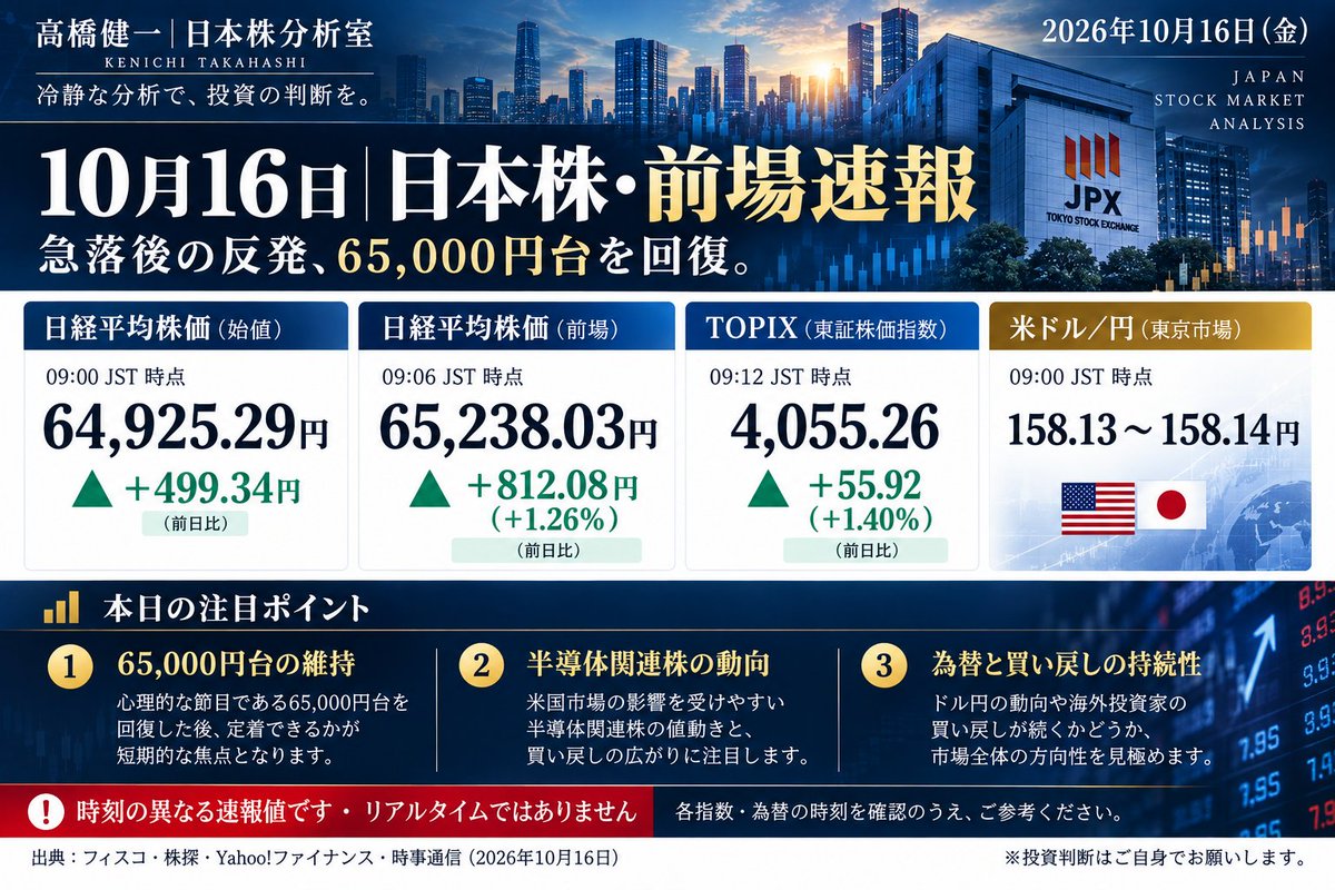 katuie1583's tweet photo. 【日本株・寄り付き分析】

日経平均は64,925.29円でスタート。

9:06時点では65,238.03円、前日比812.08円高（+1.26％）まで上昇しました。

注目点は3つ。

① 65,000円台の維持
② 半導体関連株の戻り
③ 円相場と買い戻しの持続性
急落後の反発だからこそ、上昇の中身を確認したいところです。 https://t.co/SDCFisPKxd