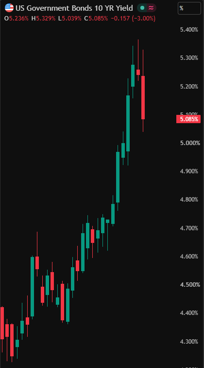 coinbureau's tweet photo. You can’t make this up.

Treasury yields FELL despite US wholesale prices jumping 1.3% in a single month, the biggest rise since March 2022.

The 10-year dropped to around 5.06% during Thursday’s trading, per CNBC.

Investors sold tech stocks and fled into the safety of bonds.

Chip stocks had already lost over $1.6 TRILLION in six sessions, per Reuters.

In August, the US Treasury said it would at least double the maximum size of some long bond buyback operations from September 9, describing them as “liquidity support.”

On Thursday afternoon, Treasury accepted $6 BILLION of bonds in its 20 to 30 year buyback, after yields had already fallen that morning.

The 10-year and 30-year hit their highest levels since 2002 earlier this month.

Meanwhile, US net interest costs reached an estimated $1.143 TRILLION in fiscal 2026, more than either Medicare or the military, per CBO.