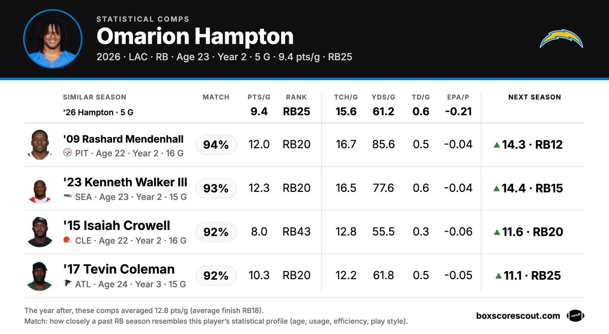 boxscorescout's tweet photo. There is still hope for Omarion Hampton - Kenneth Walker is his 2nd top statistical comp, despite how underwhelming he has been https://t.co/oYvyJQPoh0