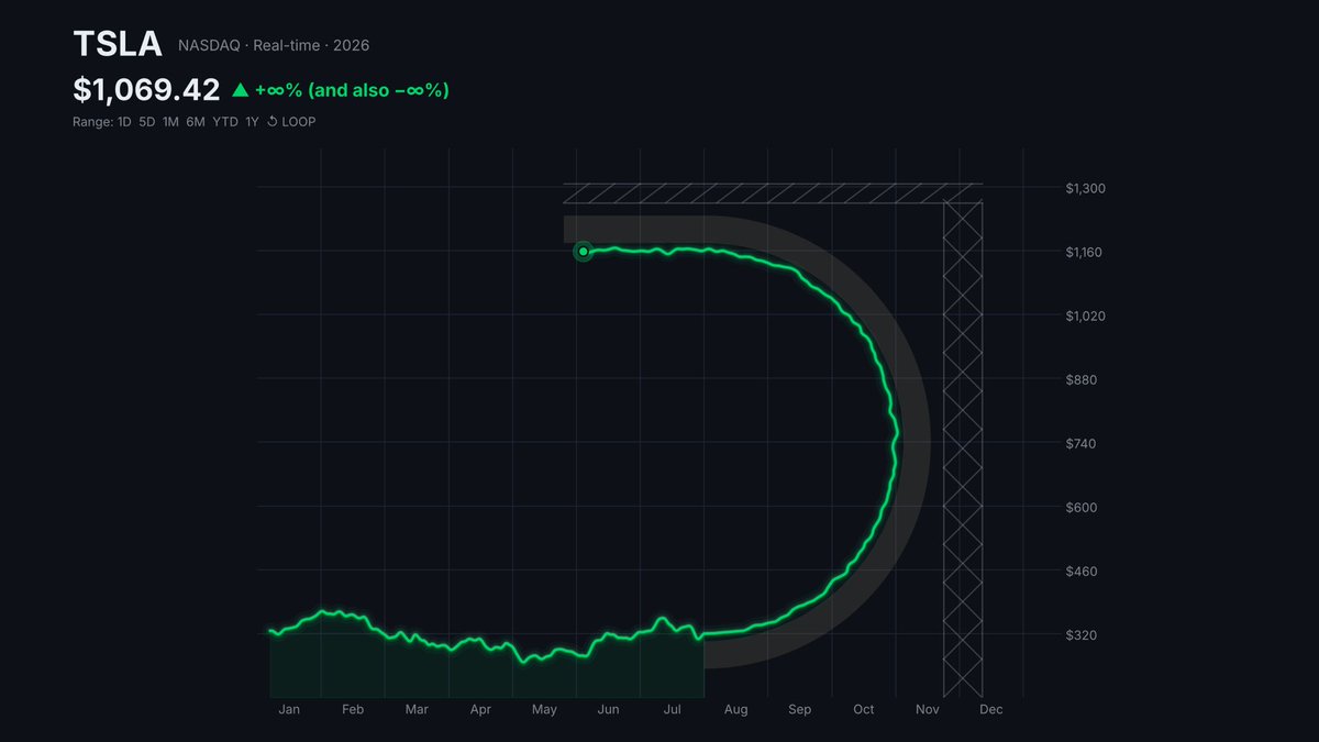linguinelabs's tweet photo. $TSLA stock tomorrow https://t.co/jCxnkXAvW9