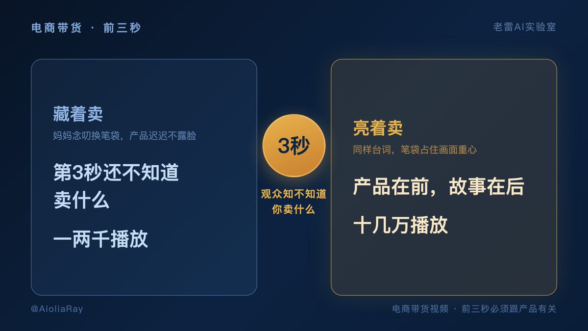 AioliaRay's tweet photo. 同样一对母子，同样卖笔袋。妈妈念叨着换笔袋、产品迟迟不露脸，一两千播放。同样台词，笔袋占住画面重心，十几万播放。

电商带货短视频，2秒停留率常常不到20%。第3秒观众还不知道你卖什么，手指已经走了。

前三秒必须跟产品有关。只猎奇、不沾货，白猎。你最近刷到的带货视频，第几秒你能看出它在卖什么？