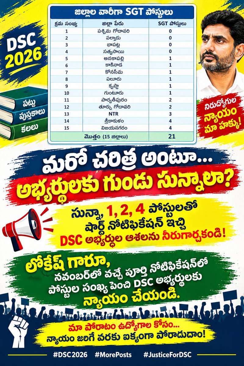 rajapu_ram96900's tweet photo. లోకేష్ గారూ.. ఏడాది కాలంగా ‘మరో చరిత్ర’ అంటూ కాలయాపన చేసి, ఇప్పుడు షార్ట్ నోటిఫికేషన్‌లో DSC అభ్యర్థులకు గుండు సున్నా పోస్టులు ఇవ్వడం న్యాయమేనా?
నిరుద్యోగుల ఆశలతో ఆటలాడకండి! నవంబర్ పూర్తి నోటిఫికేషన్‌లో  పోస్టుల సంఖ్య పెంచి DSC అభ్యర్థులకు న్యాయం చేయండి! ✊ #APDSC2026 https://t.co/gtxonZYjFU