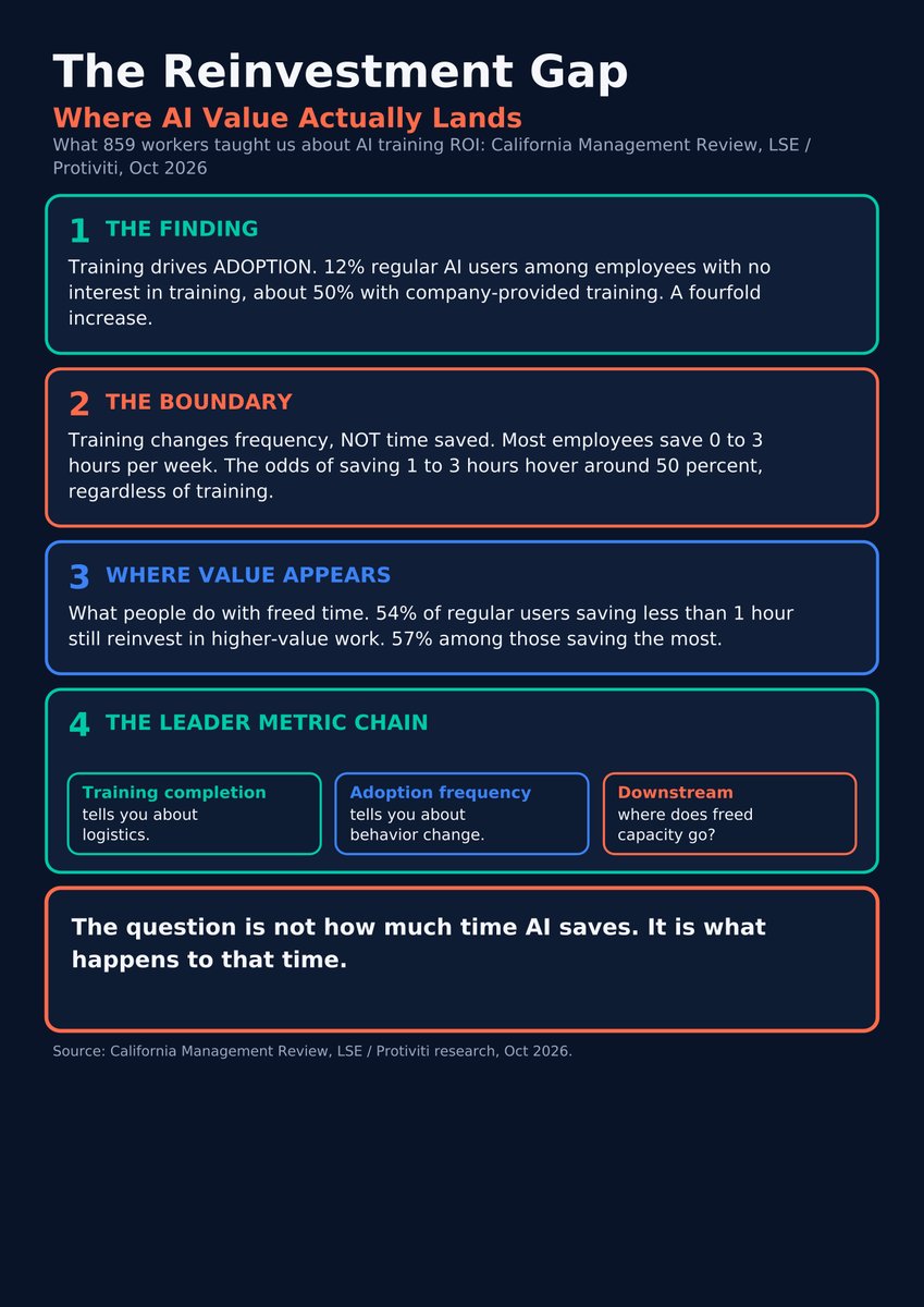 BenCarrAI's tweet photo. Your AI training worked. Adoption quadrupled. So why is nobody saving much time?

A new California Management Review piece from the LSE and Protiviti research team surveyed 859 workers on where AI training actually pays off.

The good news first. Training works. Among employees with no interest in AI training, only 12 percent became regular users. With company-provided training, about half did.

But training barely predicts how much time people save. Most saved 0 to 3 hours a week, and daily users saved barely more than occasional ones.

So where does the value show up? In what people do with the time.

Employees who reinvested their freed time into higher-value work got the real return, even when they saved less than an hour a week. The researchers call it the reinvestment gap.

Closing it is a design problem, not a procurement one.

If you lead training, the metric that matters is not completion or even usage. It is where the freed capacity goes.

I put the key findings into a one-page guide below.

Where is your team's freed-up time going right now?