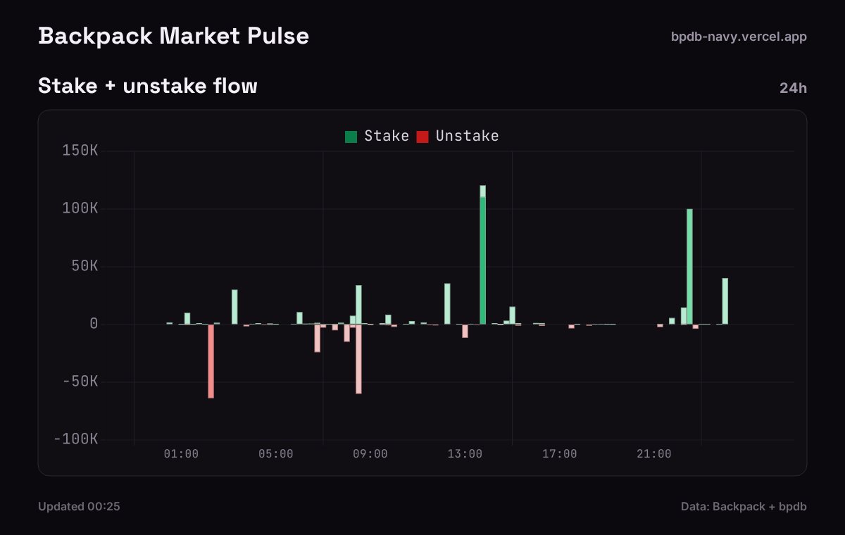 backpackpulse's tweet photo. 🎒 Backpack Market Pulse

💰 $BP: $1.0169 📈(+0.98% 24h)
   Stake Ratio: 54.1% 📈(+0.10%p)

🔁 Net flow(24h): +255.5K BP 📈
   stake: +459.3K / unstake: -203.9K

🔓 Unlocking next 24h: 760.3K BP

📊 Tokenized stocks on #Solana
   Vol: $181.6M · TVL: $89.8M

🔗 link in bio 👆 https://t.co/tT92amVHAv