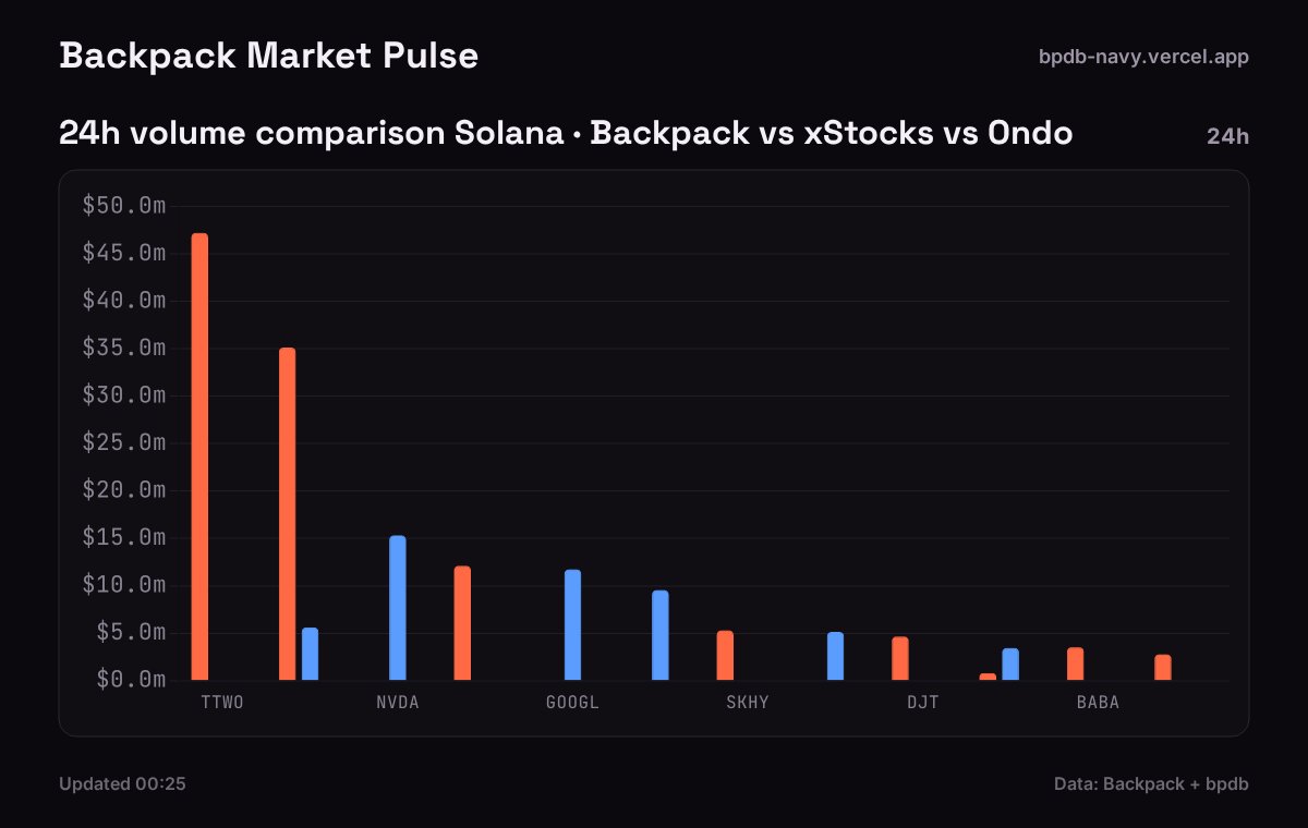 backpackpulse's tweet photo. 🎒 Backpack Market Pulse

💰 $BP: $1.0169 📈(+0.98% 24h)
   Stake Ratio: 54.1% 📈(+0.10%p)

🔁 Net flow(24h): +255.5K BP 📈
   stake: +459.3K / unstake: -203.9K

🔓 Unlocking next 24h: 760.3K BP

📊 Tokenized stocks on #Solana
   Vol: $181.6M · TVL: $89.8M

🔗 link in bio 👆 https://t.co/tT92amVHAv