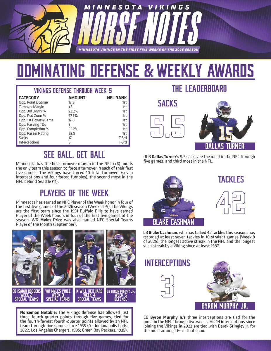 VikingsPR's tweet photo. 𝐍𝐨𝐫𝐬𝐞 𝐍𝐨𝐭𝐞𝐬: 𝐁𝐲𝐞 𝐖𝐞𝐞𝐤

The Vikings lead the NFL in turnover margin (+6) and are the only team this season to force a turnover in each of their first five games. https://t.co/PKEyfclSsU