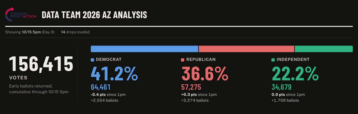 RyanSchnurr_'s tweet photo. With 156,415 early ballots returned in Arizona, the Republican share of returns (36.6%) is running just ahead of the same day in 2022 (36.0%). 

The D advantage is also narrower than at this point in 2022: D +4.6 now versus D +4.8 then. https://t.co/nam1rjf80r