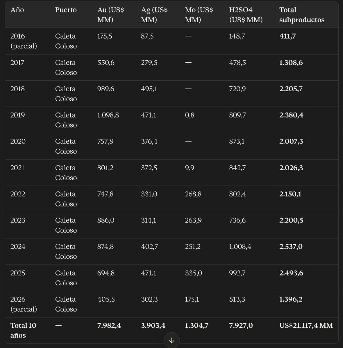 psantiba's tweet photo. La demanda debe ser CONTRA BHP por ROBAR mas d 22 mil millones de DÓLARES desde 2017 en sub productos en los concentrados d cobre (Oro Plata Azufre Renio Molibdeno Zinc etc.) QUE NO PAGARON IMPUESTOS EN CHILE!!  DECLARACIONES MALICIOSAMENTE FALSAS!
@SII_Chile
@AduanaCL
@ChileFne https://t.co/pjUupYghJ8
