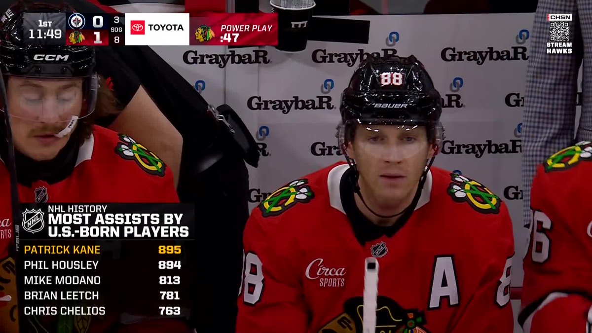 CHSN_Blackhawks's tweet photo. SHOWTIME MAKES HISTORY

Kaner's assist on Bedard's goal gives him the most all-time assists by an American-born player🤯 https://t.co/2FugBDo438