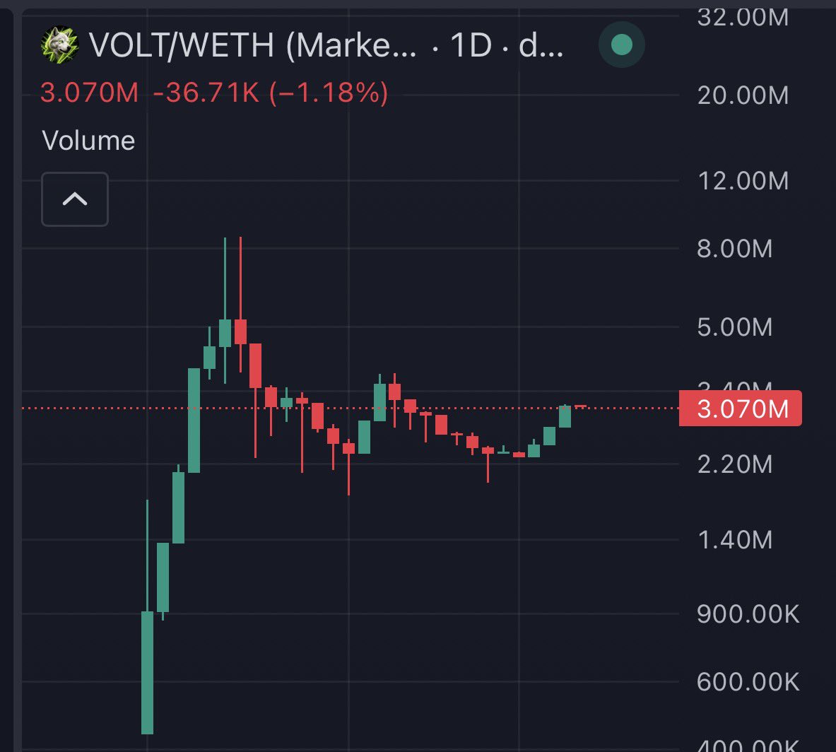 Pablo_cro's tweet photo. @cryptojourneyrs Best keep stacking VOLT 

0x5d102d1E69E77591D486aa4f663B3645151BBdf6  robinhood:0x5d102d1e69e77591d486aa4f663b3645151bbdf6 https://t.co/WzYKzGwFT7