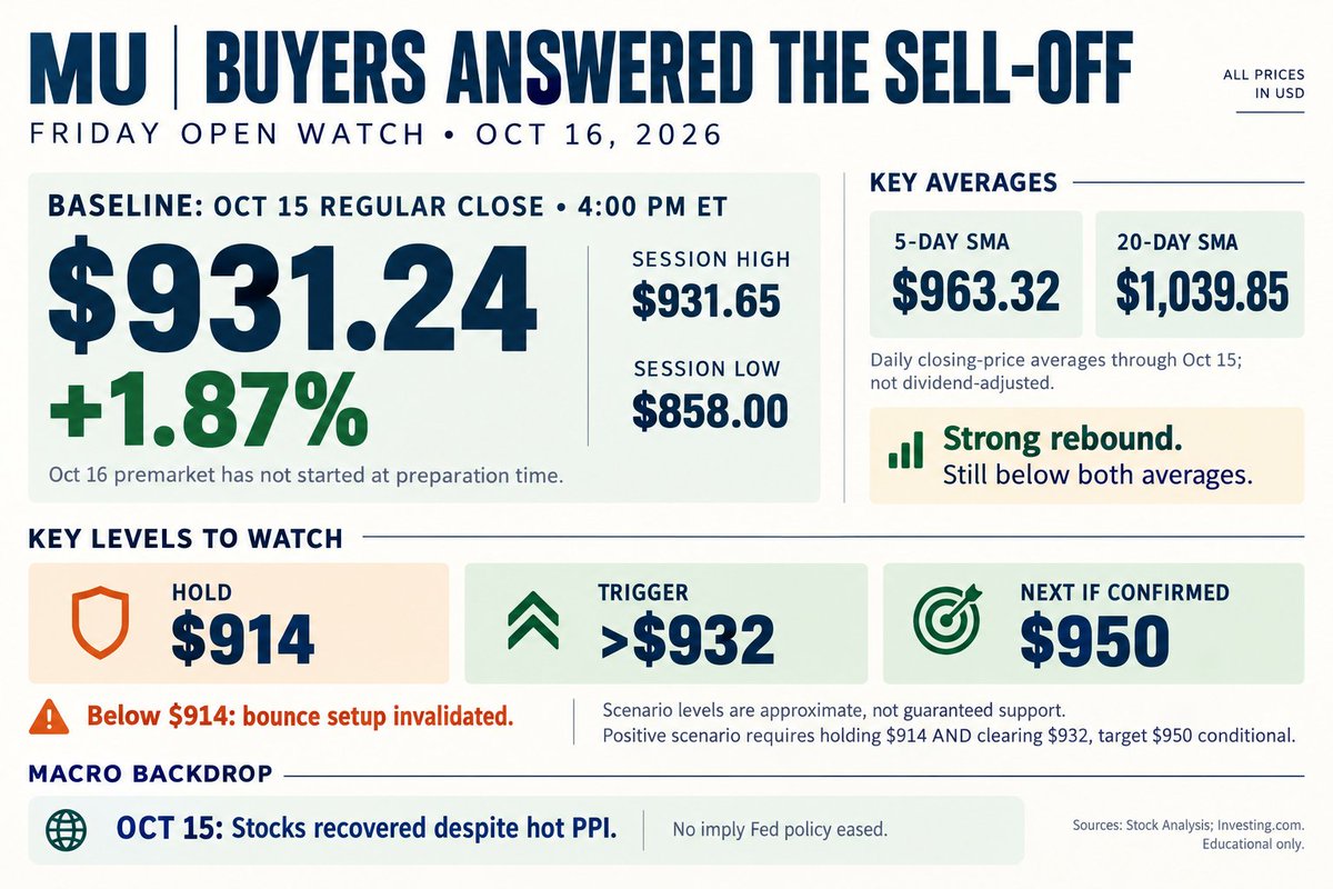 MikeSInvests's tweet photo. Friday watch: $MU bounced despite hot PPI, closing at $931.24 near the day's high. That's the response bulls wanted.

Hold $914 and clear $932, and $950 is back in play. Lose $914 and I shelve the bounce setup. Still below the key averages, but buyers showed up. https://t.co/vRIhzhpKmf