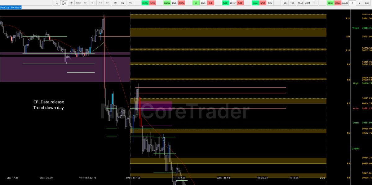 NeoCoreTrader's tweet photo. 3+ years. Hundreds of layouts. Close to 100 custom indicators.

This is the best version I’ve built, and I’m only showing the essentials.

Yesterday: CPI day, trend down. Can you see where price reacts, zone to zone? 🧵

Educational only. Not advice.

$NQ_F $ES_F https://t.co/Ac05LP8kMf
