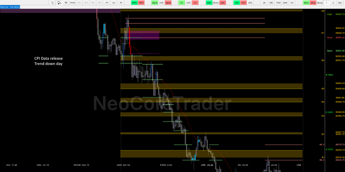 NeoCoreTrader's tweet photo. 3+ years. Hundreds of layouts. Close to 100 custom indicators.

This is the best version I’ve built, and I’m only showing the essentials.

Yesterday: CPI day, trend down. Can you see where price reacts, zone to zone? 🧵

Educational only. Not advice.

$NQ_F $ES_F https://t.co/Ac05LP8kMf