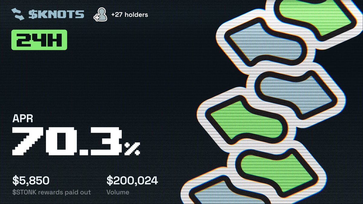 KnotsOnStonk's tweet photo. KNOTS STATS
(Oct 15th)

APR: 70.3%
$STONK Rewards: $5,850
Volume: $200,024
Burned: 64,421 solana:8RVBk8vxLiUHueLUW1f4izFVqN3nWippLhkohKg6EGkS 
Holders: +27 https://t.co/VkBXifiuw9