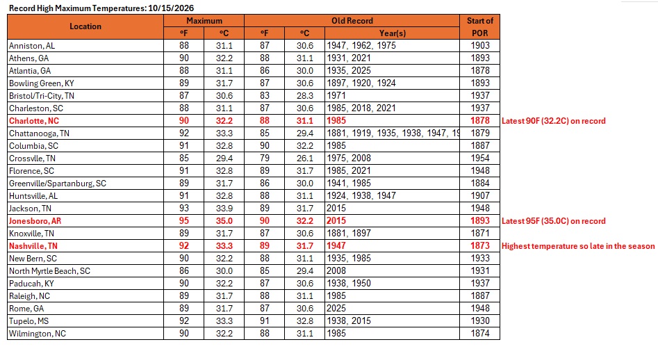 DonSuth89069583's tweet photo. A late-season #heatwave toppled additional records in the southern United States today. #Charlotte saw its latest 90F (32.2C) temperature. #Jonesboro saw its latest 95F (35.0C) temperature. https://t.co/rNYNprMZgz