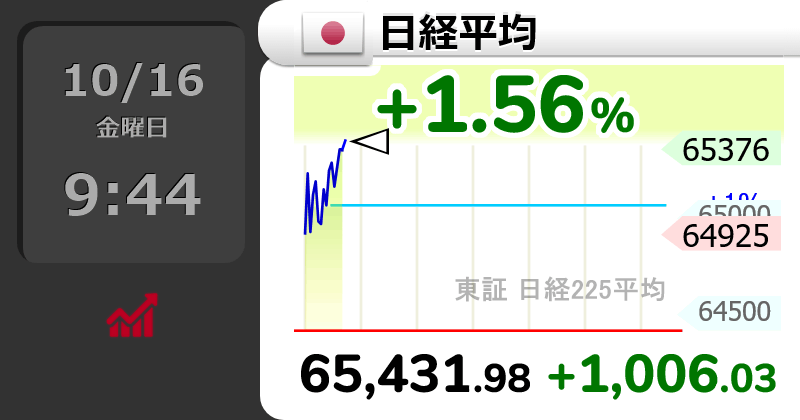 GOLD_OIL's tweet photo. ↗【日経平均】上げ幅1,000円超

9時44分　1,006.03円高の 65,431.98円 https://t.co/pZWQkAUw5t