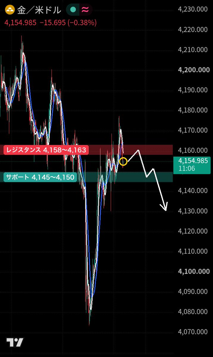 mabelfzcnhm's tweet photo. ゴールド、戻したら売るわ。
下抜けたら走るぞ。
#GOLD #XAUUSD https://t.co/j7LAu8FrN8