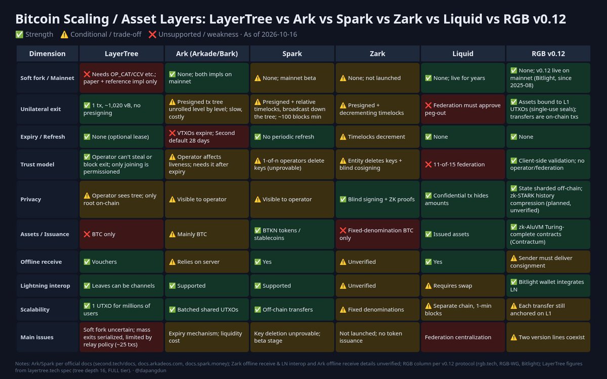dapangdun's tweet photo. Lightning Labs 发布了一个新的技术方案：LayerTree

1. 概述
一个比特币 UTXO 能装上百万用户的余额，每个人随时都能用一笔交易单独退出，余额也不会过期。

2. 原理

（1）两层结构：用户余额放在链下的一棵 Merkle-sum 树里，每个用户是一个叶子，记录金额和公钥；上面每一层都存子节点的哈希和金额之和，一直汇总到树根。链上只有一个 Taproot 输出，把树根承诺进去，脚本里写着状态转换规则。

（2）每次花这个 UTXO 都是一次状态转换，脚本要做四件事：
➡️验证旧叶子确实在树里；
➡️执行一条规则，比如退出、加入或驱逐；
➡️重新计算新树根，并核对金额总和；
➡️强制要求交易重新生成这个共享输出。 

📍 退出：交一份 Merkle 证明，一笔交易就能出来，不用时间锁，也不用预签交易。 
📍 加入：可以批量嫁接进来，超过约 1000 人时每人分摊不到 1 vB，但需要运营方签名。 
📍 内部转账：不上链。叶子本身可以是一个 Lightning 通道，也可以用签名凭证，实现离线收款和原子交换。 
📍 驱逐：用户可以选择设一个租期。租期到了，运营方可以把钱原额打回用户事先指定的冷钱包地址。

3. 能改变什么

✅ Ark 这类交易树方案，单人退出要一层层发好几笔交易，可能拖几十个区块；VTXO 还会过期，要定期刷新。LayerTree 一笔就能退出，也没有过期问题。按官方测算，6.5 万人规模下单人退出约 1,020 vB，Ark 式交易树约 2,511 vB。
✅ 运营方偷不走钱，也拦不住用户退出，用户唯一要信任运营方的地方是"让不让你进来"。
✅ 可以直接接入 Lightning。

4. 需要的条件

它要等软分叉激活才能用，现在只有论文、规格和参考实现，测试网、主网都没有。官网原话是"None of it runs on Bitcoin today"，也就是今天在比特币代码上一行都跑不了。

关于软分叉，它需要：
➡️OP_CAT 加 TWEAKADD 两个操作码
➡️最好再有 OP_CHECKCONTRACTVERIFY（CCV）
➡️roasbeef（Lightning Labs CTO）明确说 BIP 448 不够用，因为脚本里必须能验证 Merkle 证明

5. 和其他方案的对比

介绍一下与Ark、Spark、Zark 、Liquid、RGB 等协议的对比情况如下图

6. 目前存在的问题

⚠️ 软分叉遥遥无期：covenant 已经争了很多年，哪个方案、什么时候激活，完全说不准，可能一辈子都没法激活
⚠️ 挤兑时要排队：所有退出都在花同一个 UTXO，只能一笔接一笔，还受交易转发规则限制（默认只允许约 25 笔未确认的后续交易）。每次树根一变，别人手里的证明就得重新构造。有人直接说大规模退出"像噩梦"。官方的应对是拆成多棵树、批量处理。
⚠️ 加入要许可，还有空子树风险：运营方可以拒绝任何人。运营方嫁接进来的子树如果没有真实数据支撑，这部分钱会被冻结。
⚠️ 证明数据要自己保管：官方材料没讲清楚数据可用性怎么保证。

#Bitcoin #LayerTree #RGB #比特币扩容