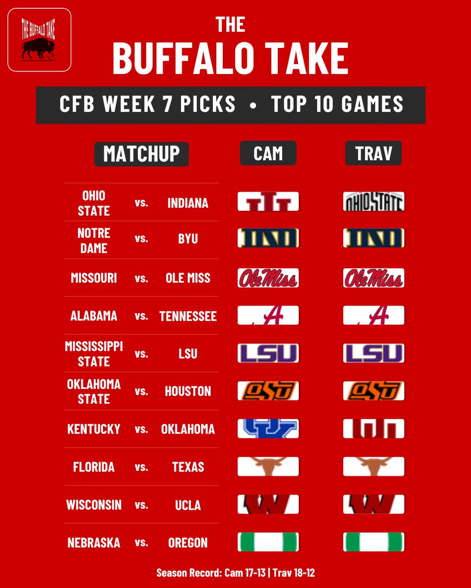thebuffalotake's tweet photo. CFB WEEK 7 PICKS ARE LOCKED IN.

Travis keeps the lead by one game after a wild weekend.

#CollegeFootball #CFBPicks https://t.co/KeUzqiLSeI