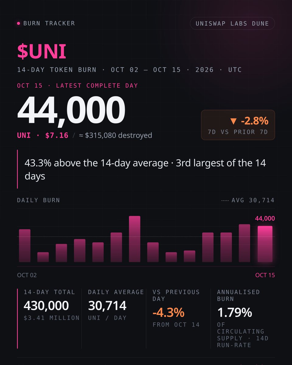 hayekdata's tweet photo. 36K. 36K. 46K. 44K.

The last 4 days burned 162,000 UNI, every one above the 14-day average (30.7K).

UTC 10/15: 44,000 $UNI (~$315K at day-avg $7.16). L2s did 64% of it. https://t.co/X3pxDCIlfM