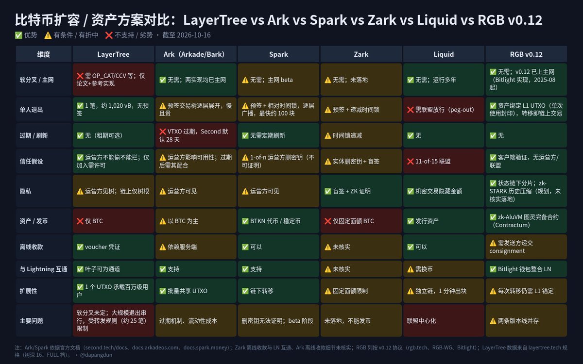 dapangdun's tweet photo. Lightning Labs 发布了一个新的技术方案：LayerTree

1. 概述
一个比特币 UTXO 能装上百万用户的余额，每个人随时都能用一笔交易单独退出，余额也不会过期。

2. 原理

（1）两层结构：用户余额放在链下的一棵 Merkle-sum 树里，每个用户是一个叶子，记录金额和公钥；上面每一层都存子节点的哈希和金额之和，一直汇总到树根。链上只有一个 Taproot 输出，把树根承诺进去，脚本里写着状态转换规则。

（2）每次花这个 UTXO 都是一次状态转换，脚本要做四件事：
➡️验证旧叶子确实在树里；
➡️执行一条规则，比如退出、加入或驱逐；
➡️重新计算新树根，并核对金额总和；
➡️强制要求交易重新生成这个共享输出。 

📍 退出：交一份 Merkle 证明，一笔交易就能出来，不用时间锁，也不用预签交易。 
📍 加入：可以批量嫁接进来，超过约 1000 人时每人分摊不到 1 vB，但需要运营方签名。 
📍 内部转账：不上链。叶子本身可以是一个 Lightning 通道，也可以用签名凭证，实现离线收款和原子交换。 
📍 驱逐：用户可以选择设一个租期。租期到了，运营方可以把钱原额打回用户事先指定的冷钱包地址。

3. 能改变什么

✅ Ark 这类交易树方案，单人退出要一层层发好几笔交易，可能拖几十个区块；VTXO 还会过期，要定期刷新。LayerTree 一笔就能退出，也没有过期问题。按官方测算，6.5 万人规模下单人退出约 1,020 vB，Ark 式交易树约 2,511 vB。
✅ 运营方偷不走钱，也拦不住用户退出，用户唯一要信任运营方的地方是"让不让你进来"。
✅ 可以直接接入 Lightning。

4. 需要的条件

它要等软分叉激活才能用，现在只有论文、规格和参考实现，测试网、主网都没有。官网原话是"None of it runs on Bitcoin today"，也就是今天在比特币代码上一行都跑不了。

关于软分叉，它需要：
➡️OP_CAT 加 TWEAKADD 两个操作码
➡️最好再有 OP_CHECKCONTRACTVERIFY（CCV）
➡️roasbeef（Lightning Labs CTO）明确说 BIP 448 不够用，因为脚本里必须能验证 Merkle 证明

5. 和其他方案的对比

介绍一下与Ark、Spark、Zark 、Liquid、RGB 等协议的对比情况如下图

6. 目前存在的问题

⚠️ 软分叉遥遥无期：covenant 已经争了很多年，哪个方案、什么时候激活，完全说不准，可能一辈子都没法激活
⚠️ 挤兑时要排队：所有退出都在花同一个 UTXO，只能一笔接一笔，还受交易转发规则限制（默认只允许约 25 笔未确认的后续交易）。每次树根一变，别人手里的证明就得重新构造。有人直接说大规模退出"像噩梦"。官方的应对是拆成多棵树、批量处理。
⚠️ 加入要许可，还有空子树风险：运营方可以拒绝任何人。运营方嫁接进来的子树如果没有真实数据支撑，这部分钱会被冻结。
⚠️ 证明数据要自己保管：官方材料没讲清楚数据可用性怎么保证。

#Bitcoin #LayerTree #RGB #比特币扩容