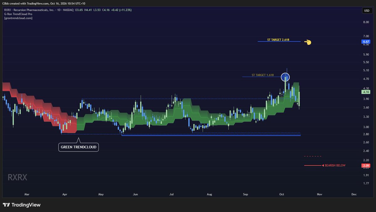 TraderC0bb's tweet photo. New funding buys some time for $RXRX.

Recursion's $200m share offering would fund less than two quarters at Q2's cash burn.

The extra cash should extend their runway into 2029. https://t.co/L6Wjyslugx