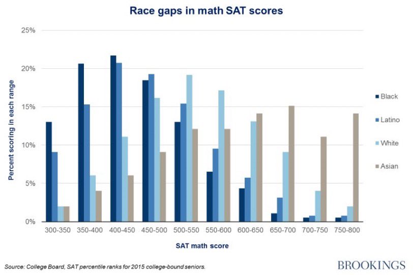 Bluebearmonkey's tweet photo. Here’s what’s going on here: 

Based on the most recent PISA results, there are ~525,000 advanced (level 6) 15 year old mafs students in Beijing-Shanghai-Zhejiang-Jiangsu (200m population, 30% of test takers) versus…

~32,000 in the US (1% of test takers) and ~57,500 in the EU (1.55% of test takers).

And there are 1.2 billion people in the rest of China.

Cross referencing SAT data, of those ~32,000 in the US, ~60% are Azn.

What’s going on here is wypipos dropped the ball. 😐