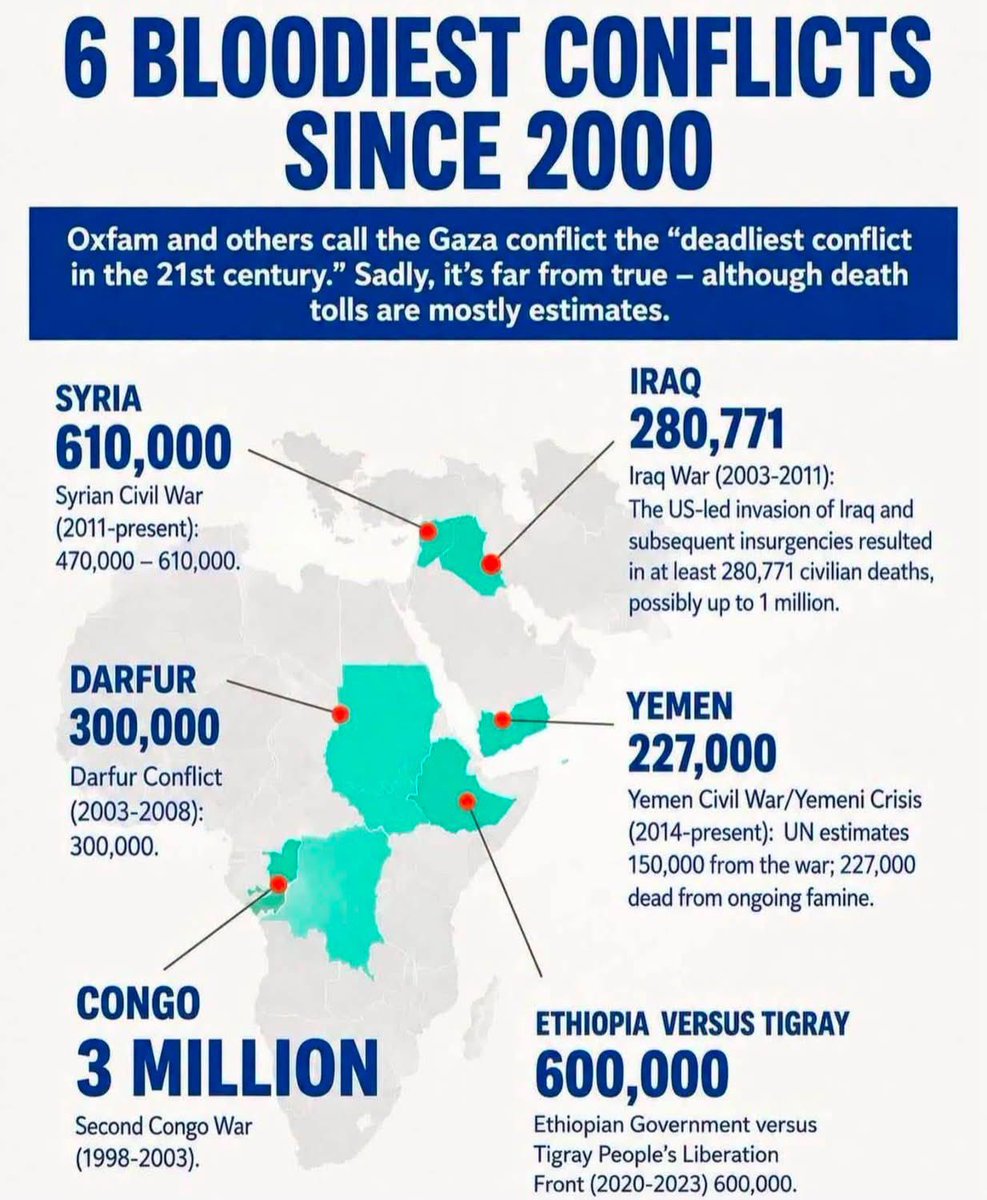 SpencerGuard's tweet photo. 6 Bloodiest Conflicts Since 2000. https://t.co/7BuiwIfJTE