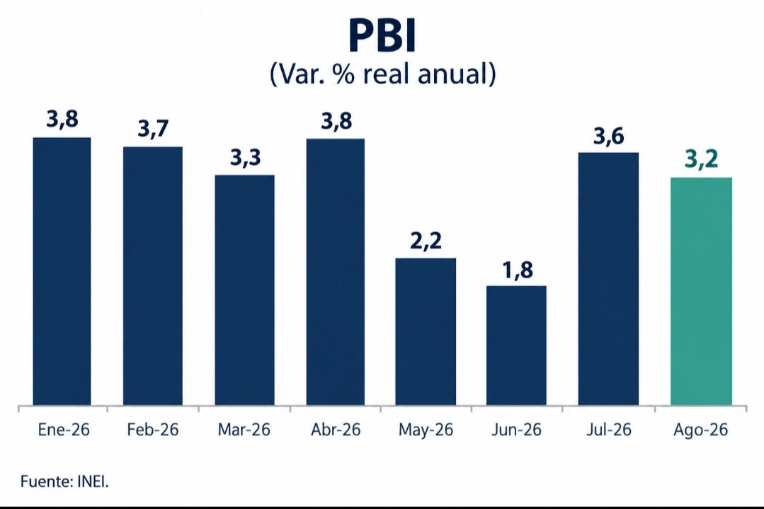 LAlbertoArias's tweet photo. #PBI crece 3.2% en agosto. https://t.co/J0sqrYiyn4